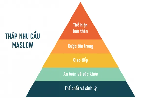 thap nhu cau maslow