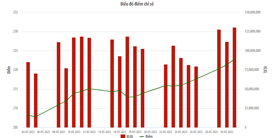 CHỈ SỐ HNX-INDEX ĐẠT MỨC CAO NHẤT TRONG 5 THÁNG ĐẦU NĂM 2023 2 chi so hnx index dat muc cao nhat trong 5 thang dau nam 2023 20230602141004